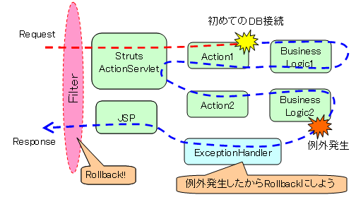 ExceptionHandlerで例外処理