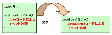 JavaScriptへコンパイル