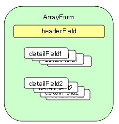 配列型のプロパティをもつActionForm