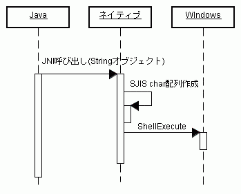 ネイティブで、Shift_JISのchar配列を作成