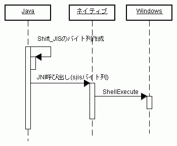 JavaでShift_JISのバイト配列を作成