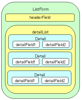 List型のプロパティをもつActionForm