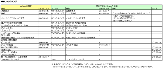 eclipseに対応するNetBeans機能を検証：リファクタリング