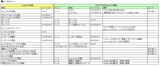 eclipseに対応するNetBeans機能を検証：ソースメニュー