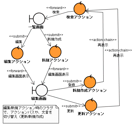 パターン2　ロバストネス図