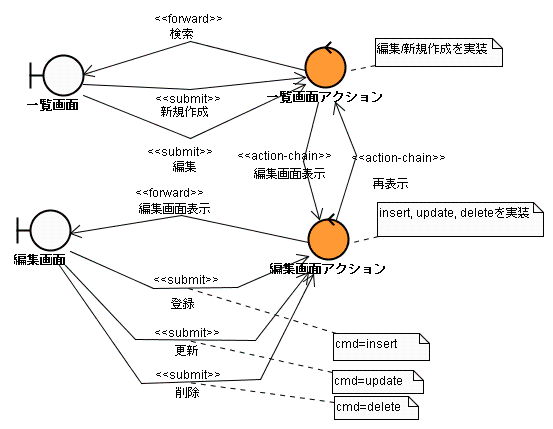 パターン3　ロバストネス図