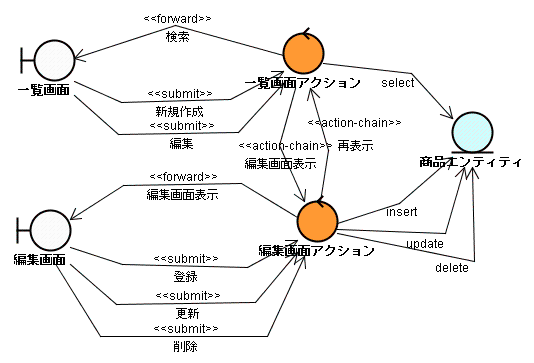 パターン4　ロバストネス図